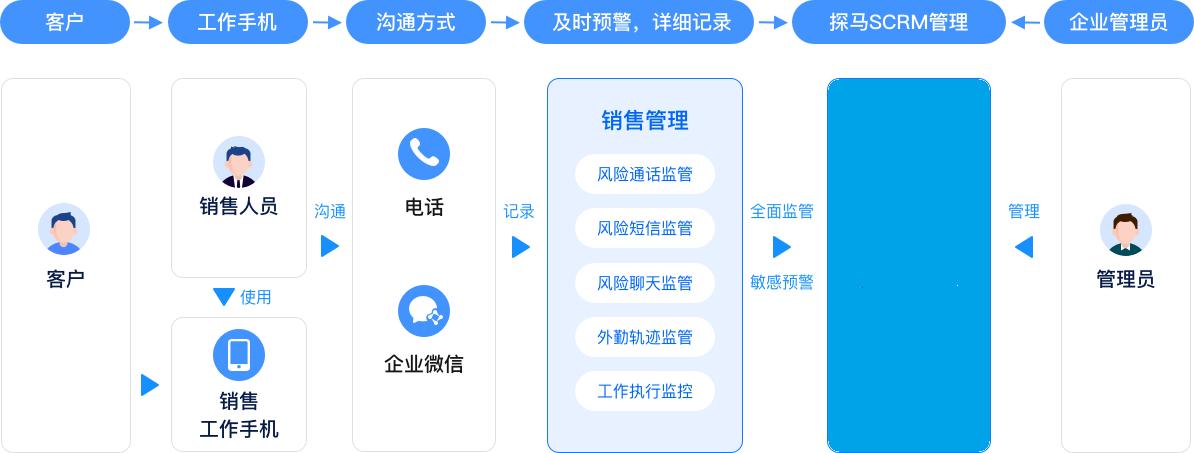 监管流程全智能,监管范围全覆盖