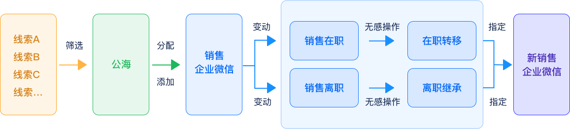 用企业微信添加客户,客户资源永久留存